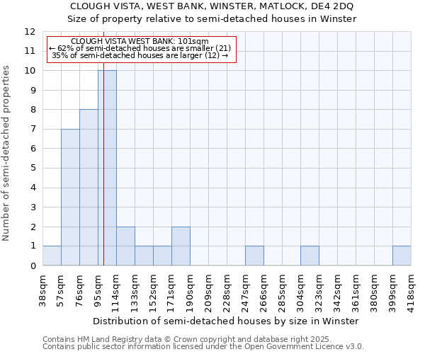 CLOUGH VISTA, WEST BANK, WINSTER, MATLOCK, DE4 2DQ: Size of property relative to semi-detached houses houses in Winster