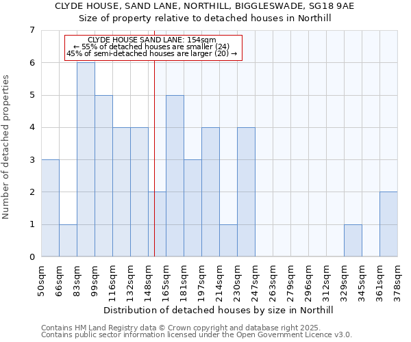 CLYDE HOUSE, SAND LANE, NORTHILL, BIGGLESWADE, SG18 9AE: Size of property relative to detached houses houses in Northill