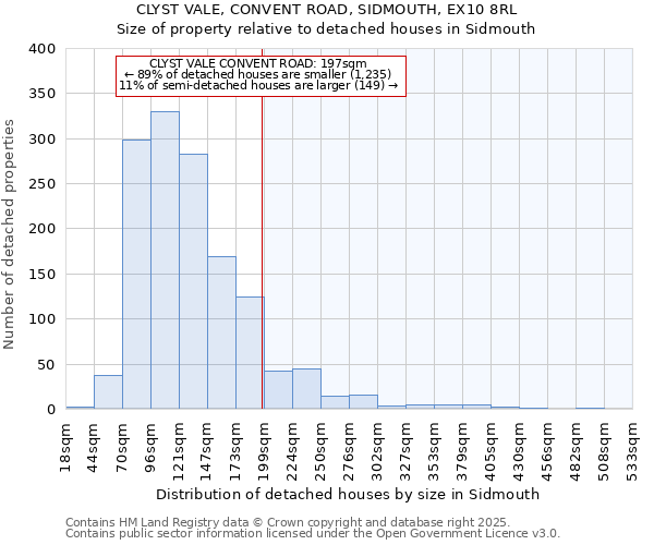 CLYST VALE, CONVENT ROAD, SIDMOUTH, EX10 8RL: Size of property relative to detached houses houses in Sidmouth