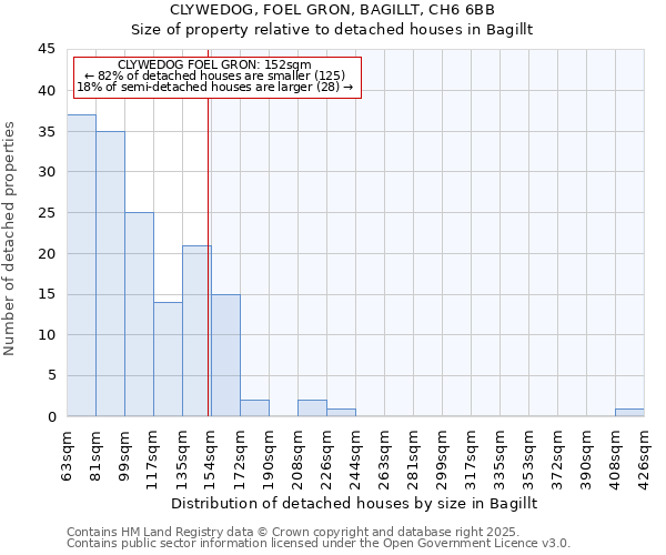 CLYWEDOG, FOEL GRON, BAGILLT, CH6 6BB: Size of property relative to detached houses houses in Bagillt