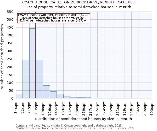 COACH HOUSE, CARLETON DERRICK DRIVE, PENRITH, CA11 8LS: Size of property relative to semi-detached houses houses in Penrith