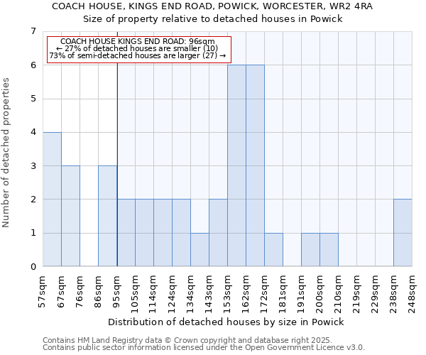COACH HOUSE, KINGS END ROAD, POWICK, WORCESTER, WR2 4RA: Size of property relative to detached houses houses in Powick