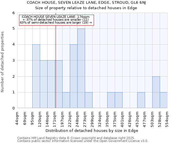 COACH HOUSE, SEVEN LEAZE LANE, EDGE, STROUD, GL6 6NJ: Size of property relative to detached houses in Edge