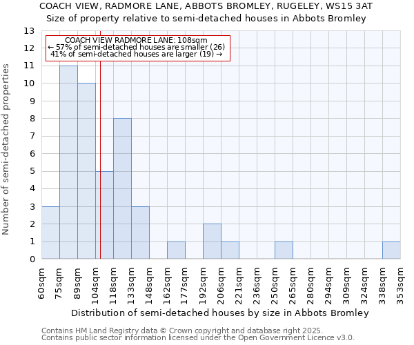 COACH VIEW, RADMORE LANE, ABBOTS BROMLEY, RUGELEY, WS15 3AT: Size of property relative to semi-detached houses houses in Abbots Bromley