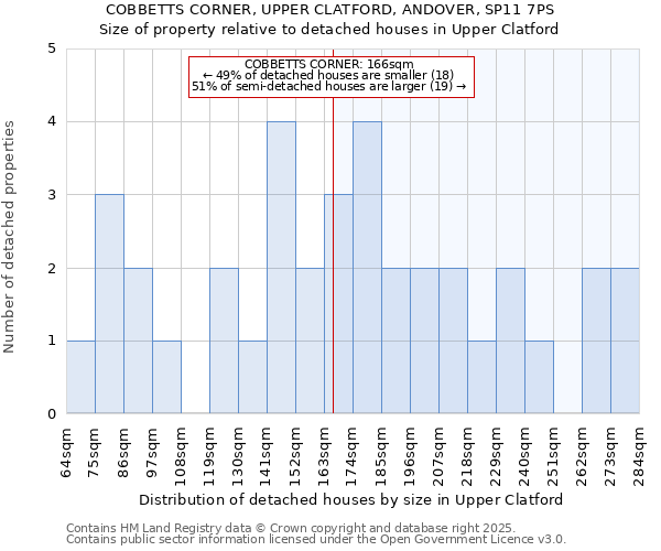 COBBETTS CORNER, UPPER CLATFORD, ANDOVER, SP11 7PS: Size of property relative to detached houses in Upper Clatford