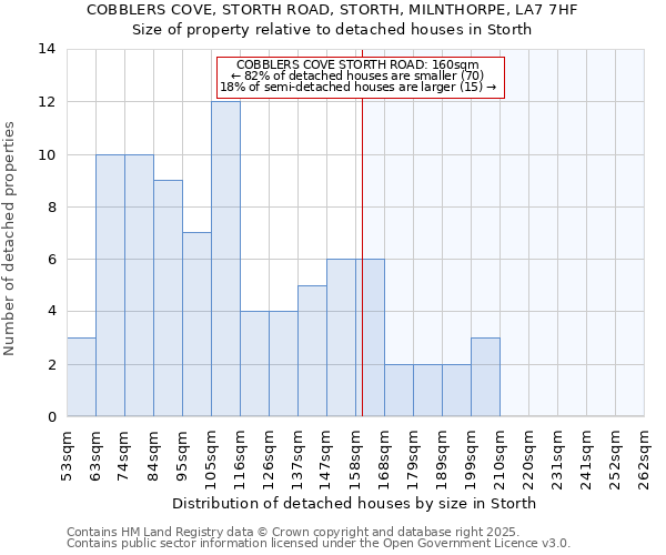 COBBLERS COVE, STORTH ROAD, STORTH, MILNTHORPE, LA7 7HF: Size of property relative to detached houses houses in Storth