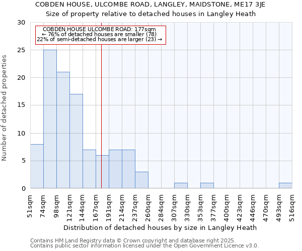 COBDEN HOUSE, ULCOMBE ROAD, LANGLEY, MAIDSTONE, ME17 3JE: Size of property relative to detached houses houses in Langley Heath