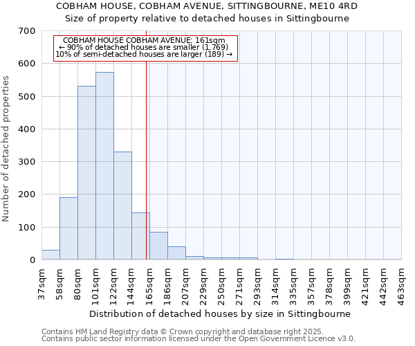 COBHAM HOUSE, COBHAM AVENUE, SITTINGBOURNE, ME10 4RD: Size of property relative to detached houses in Sittingbourne