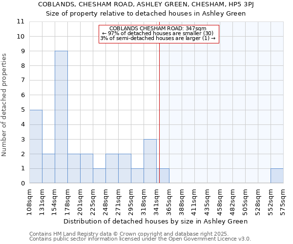 COBLANDS, CHESHAM ROAD, ASHLEY GREEN, CHESHAM, HP5 3PJ: Size of property relative to detached houses houses in Ashley Green