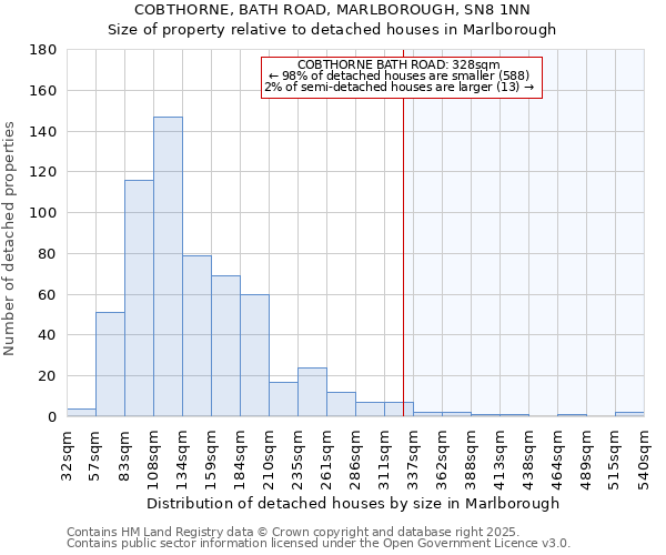 COBTHORNE, BATH ROAD, MARLBOROUGH, SN8 1NN: Size of property relative to detached houses houses in Marlborough