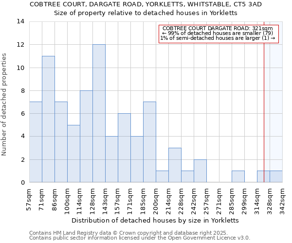 COBTREE COURT, DARGATE ROAD, YORKLETTS, WHITSTABLE, CT5 3AD: Size of property relative to detached houses houses in Yorkletts