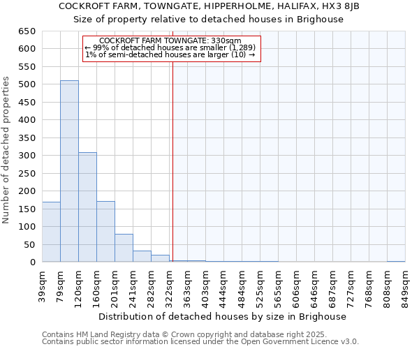 COCKROFT FARM, TOWNGATE, HIPPERHOLME, HALIFAX, HX3 8JB: Size of property relative to detached houses in Brighouse
