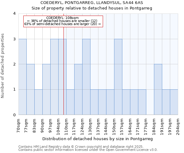 COEDERYL, PONTGARREG, LLANDYSUL, SA44 6AS: Size of property relative to detached houses houses in Pontgarreg