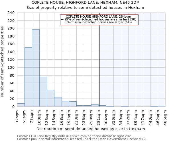 COFLETE HOUSE, HIGHFORD LANE, HEXHAM, NE46 2DP: Size of property relative to semi-detached houses houses in Hexham