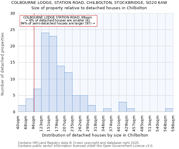 COLBOURNE LODGE, STATION ROAD, CHILBOLTON, STOCKBRIDGE, SO20 6AW: Size of property relative to detached houses in Chilbolton