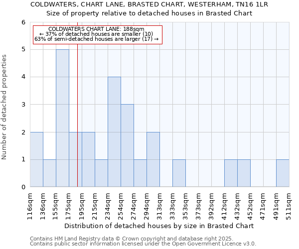 COLDWATERS, CHART LANE, BRASTED CHART, WESTERHAM, TN16 1LR: Size of property relative to detached houses houses in Brasted Chart