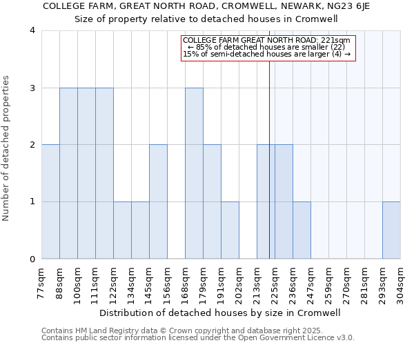 COLLEGE FARM, GREAT NORTH ROAD, CROMWELL, NEWARK, NG23 6JE: Size of property relative to detached houses houses in Cromwell