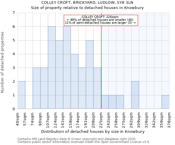 COLLEY CROFT, BRICKYARD, LUDLOW, SY8 3LN: Size of property relative to detached houses houses in Knowbury