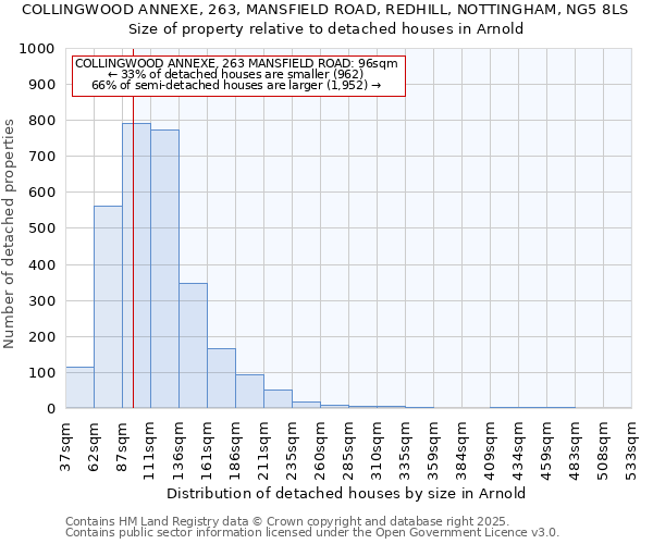 COLLINGWOOD ANNEXE, 263, MANSFIELD ROAD, REDHILL, NOTTINGHAM, NG5 8LS: Size of property relative to detached houses in Arnold