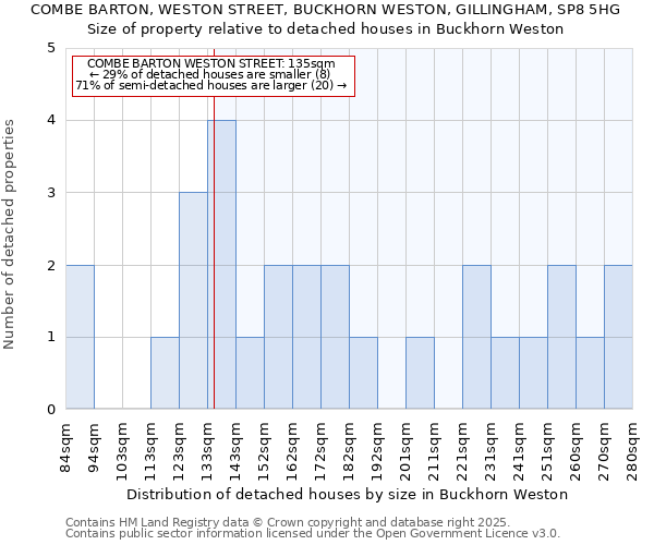 COMBE BARTON, WESTON STREET, BUCKHORN WESTON, GILLINGHAM, SP8 5HG: Size of property relative to detached houses houses in Buckhorn Weston