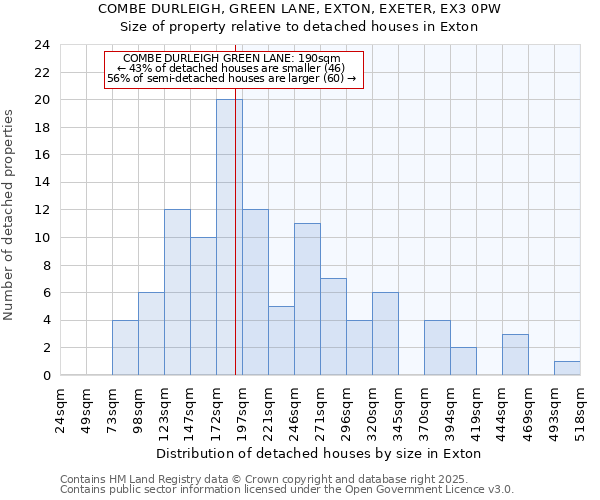 COMBE DURLEIGH, GREEN LANE, EXTON, EXETER, EX3 0PW: Size of property relative to detached houses houses in Exton