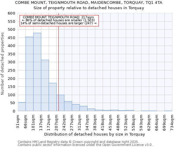 COMBE MOUNT, TEIGNMOUTH ROAD, MAIDENCOMBE, TORQUAY, TQ1 4TA: Size of property relative to detached houses houses in Torquay