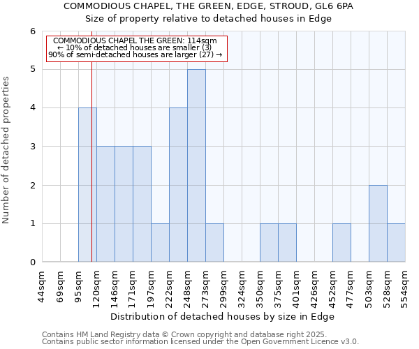 COMMODIOUS CHAPEL, THE GREEN, EDGE, STROUD, GL6 6PA: Size of property relative to detached houses in Edge