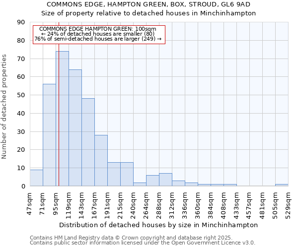 COMMONS EDGE, HAMPTON GREEN, BOX, STROUD, GL6 9AD: Size of property relative to detached houses houses in Minchinhampton