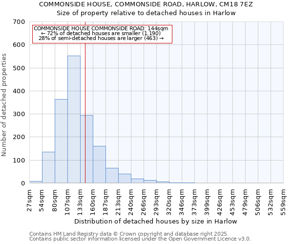 COMMONSIDE HOUSE, COMMONSIDE ROAD, HARLOW, CM18 7EZ: Size of property relative to detached houses houses in Harlow