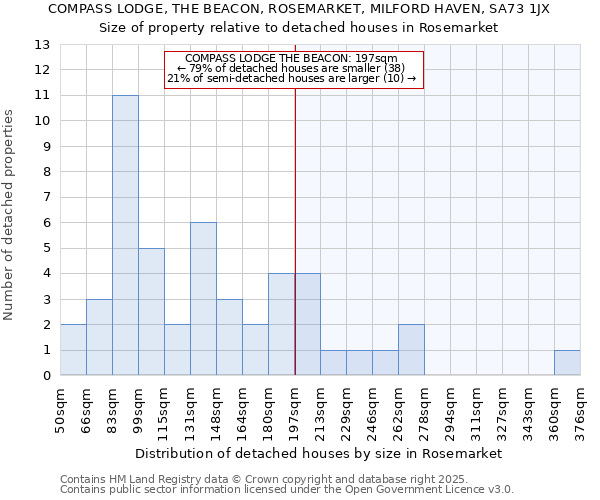 COMPASS LODGE, THE BEACON, ROSEMARKET, MILFORD HAVEN, SA73 1JX: Size of property relative to detached houses houses in Rosemarket