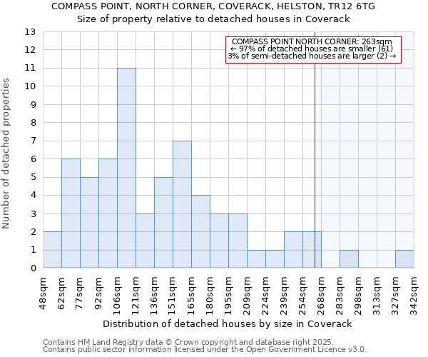 COMPASS POINT, NORTH CORNER, COVERACK, HELSTON, TR12 6TG: Size of property relative to detached houses in Coverack