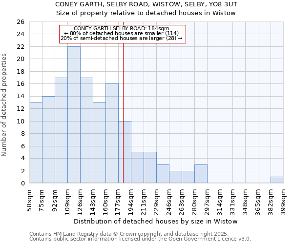 CONEY GARTH, SELBY ROAD, WISTOW, SELBY, YO8 3UT: Size of property relative to detached houses houses in Wistow