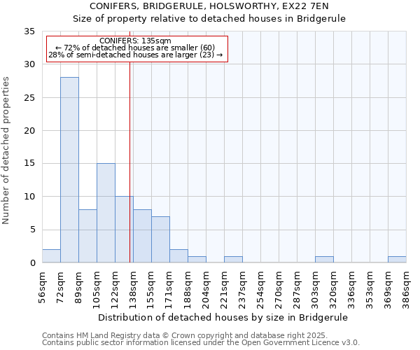 CONIFERS, BRIDGERULE, HOLSWORTHY, EX22 7EN: Size of property relative to detached houses houses in Bridgerule