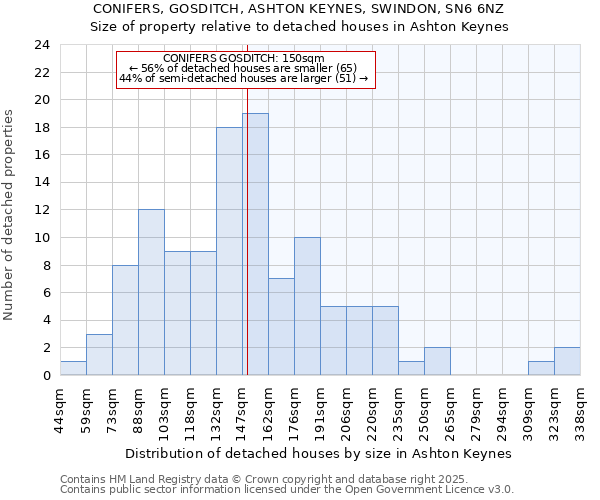 CONIFERS, GOSDITCH, ASHTON KEYNES, SWINDON, SN6 6NZ: Size of property relative to detached houses in Ashton Keynes