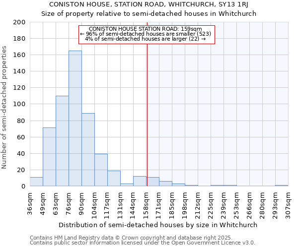 CONISTON HOUSE, STATION ROAD, WHITCHURCH, SY13 1RJ: Size of property relative to semi-detached houses houses in Whitchurch