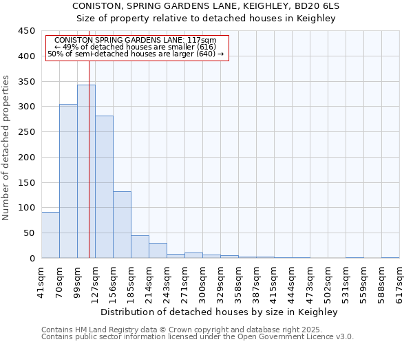 CONISTON, SPRING GARDENS LANE, KEIGHLEY, BD20 6LS: Size of property relative to detached houses in Keighley