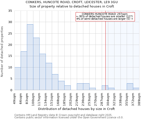 CONKERS, HUNCOTE ROAD, CROFT, LEICESTER, LE9 3GU: Size of property relative to detached houses houses in Croft