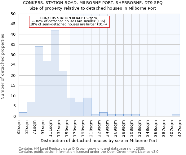 CONKERS, STATION ROAD, MILBORNE PORT, SHERBORNE, DT9 5EQ: Size of property relative to detached houses houses in Milborne Port
