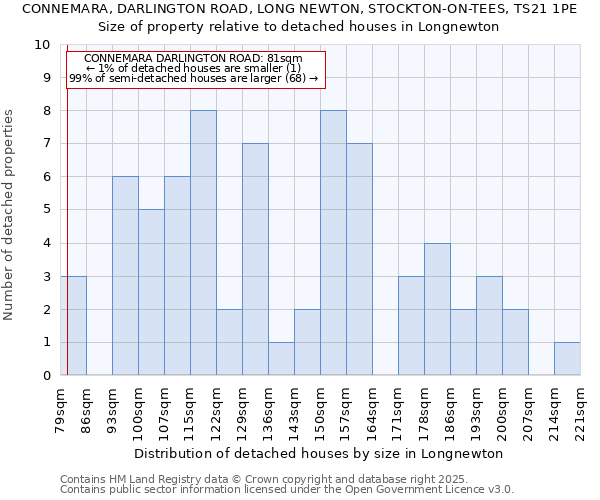 CONNEMARA, DARLINGTON ROAD, LONG NEWTON, STOCKTON-ON-TEES, TS21 1PE: Size of property relative to detached houses houses in Longnewton