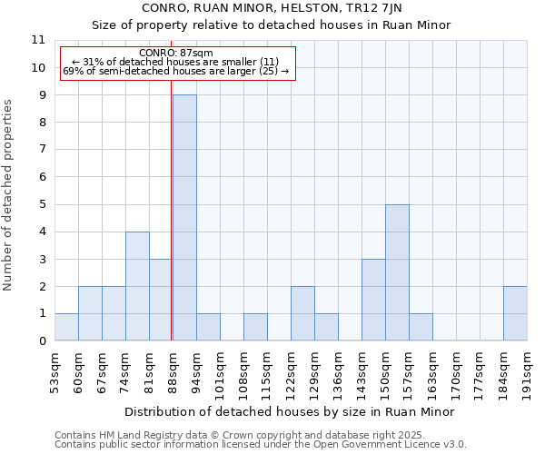 CONRO, RUAN MINOR, HELSTON, TR12 7JN: Size of property relative to detached houses in Ruan Minor