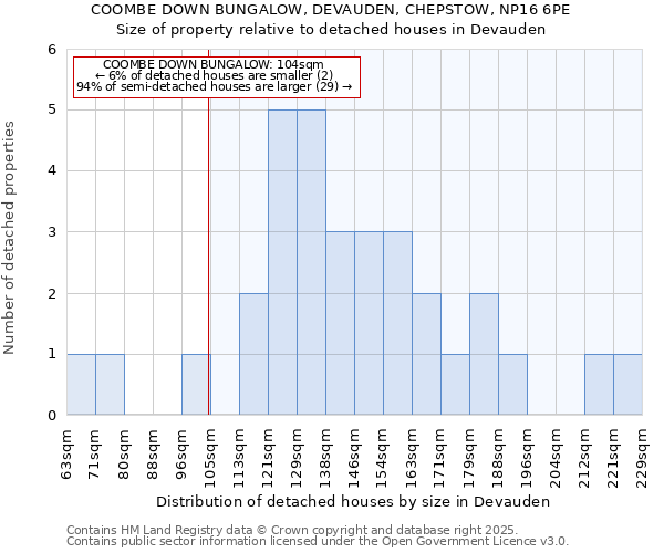 COOMBE DOWN BUNGALOW, DEVAUDEN, CHEPSTOW, NP16 6PE: Size of property relative to detached houses houses in Devauden
