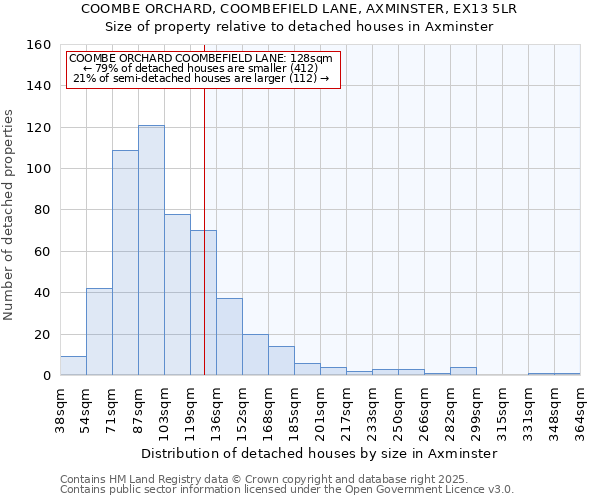 COOMBE ORCHARD, COOMBEFIELD LANE, AXMINSTER, EX13 5LR: Size of property relative to detached houses houses in Axminster