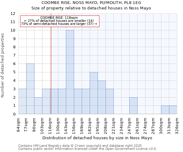 COOMBE RISE, NOSS MAYO, PLYMOUTH, PL8 1EG: Size of property relative to detached houses in Noss Mayo