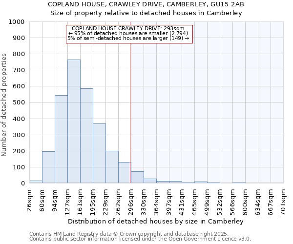 COPLAND HOUSE, CRAWLEY DRIVE, CAMBERLEY, GU15 2AB: Size of property relative to detached houses houses in Camberley