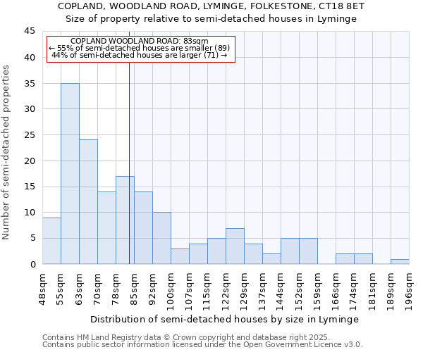 COPLAND, WOODLAND ROAD, LYMINGE, FOLKESTONE, CT18 8ET: Size of property relative to semi-detached houses houses in Lyminge