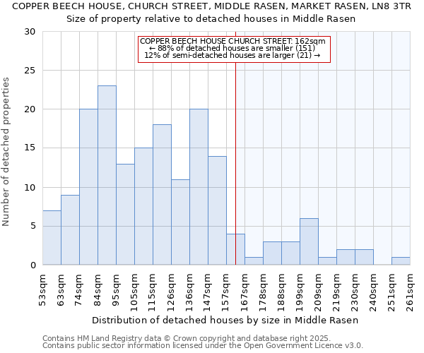 COPPER BEECH HOUSE, CHURCH STREET, MIDDLE RASEN, MARKET RASEN, LN8 3TR: Size of property relative to detached houses houses in Middle Rasen