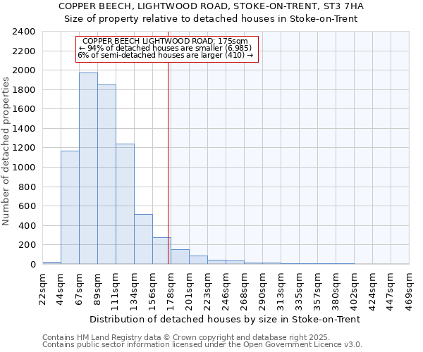 COPPER BEECH, LIGHTWOOD ROAD, STOKE-ON-TRENT, ST3 7HA: Size of property relative to detached houses houses in Stoke-on-Trent