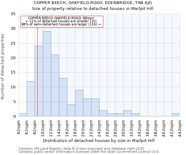 COPPER BEECH, OAKFIELD ROAD, EDENBRIDGE, TN8 6JG: Size of property relative to detached houses houses in Marlpit Hill