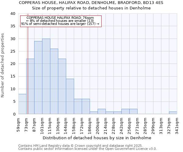 COPPERAS HOUSE, HALIFAX ROAD, DENHOLME, BRADFORD, BD13 4ES: Size of property relative to detached houses houses in Denholme