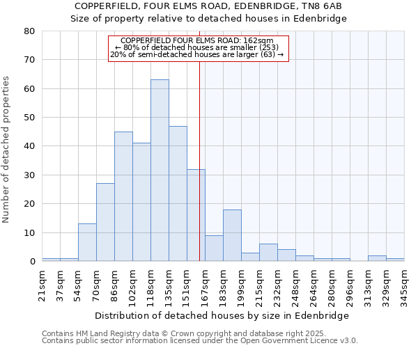 COPPERFIELD, FOUR ELMS ROAD, EDENBRIDGE, TN8 6AB: Size of property relative to detached houses houses in Edenbridge